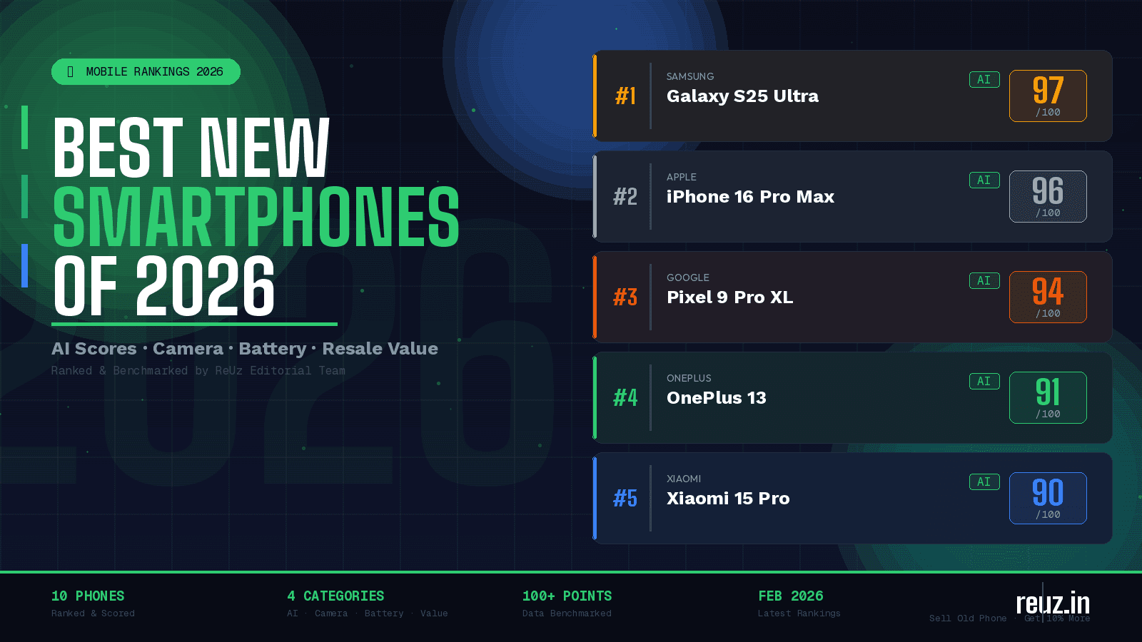 Best New Smartphones of 2026: Complete Rankings, AI Scores & Resale Value Guide